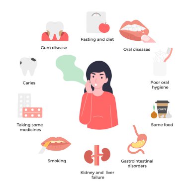Set icons causes of halitosis, woman has bad smell in her mouth, unpleasant breath odour. Flat vector cartoon illustration. clipart