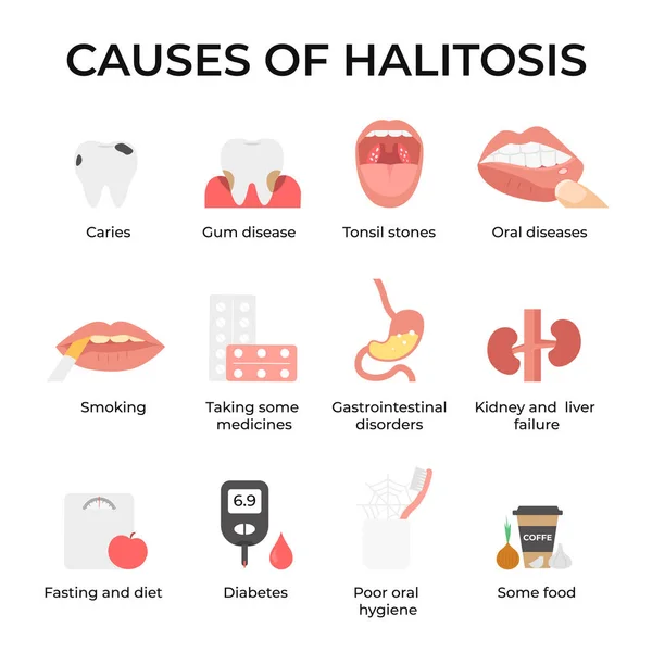 Mengatur Ikon Penyebab Halitosis Napas Buruk Bau Nafas Yang Tidak - Stok Vektor