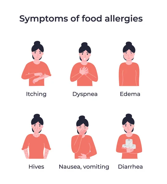 Set Symptoms Food Allergies Itching Dyspnea Edema Hives Nausea Vomiting — Stock Vector