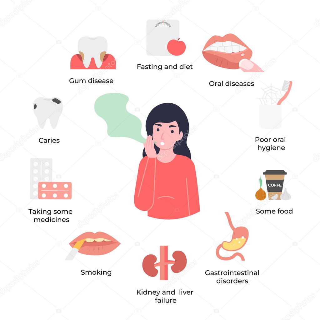Set icons causes of halitosis, woman has bad smell in her mouth, unpleasant breath odour. Flat vector cartoon illustration.