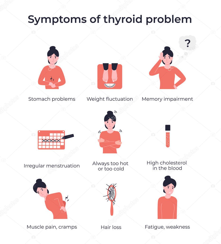 Set symptoms of thyroid problem. Hashimoto thyroiditis or Hypothyroidism disease. Flat vector cartoon modern illustration.