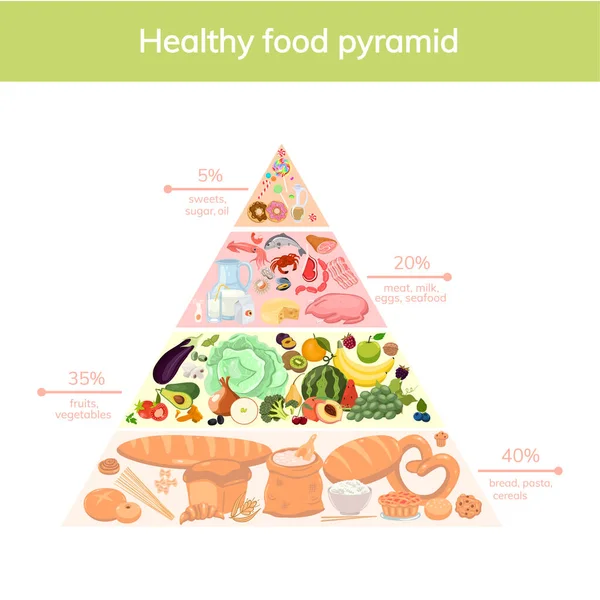 Zdravá Potravinová Pyramida Bílém Pozadí Vektorový Obrázek — Stockový vektor