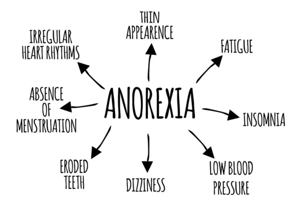 Diagram över biverkningar av anorexi på vit bakgrund — Stockfoto
