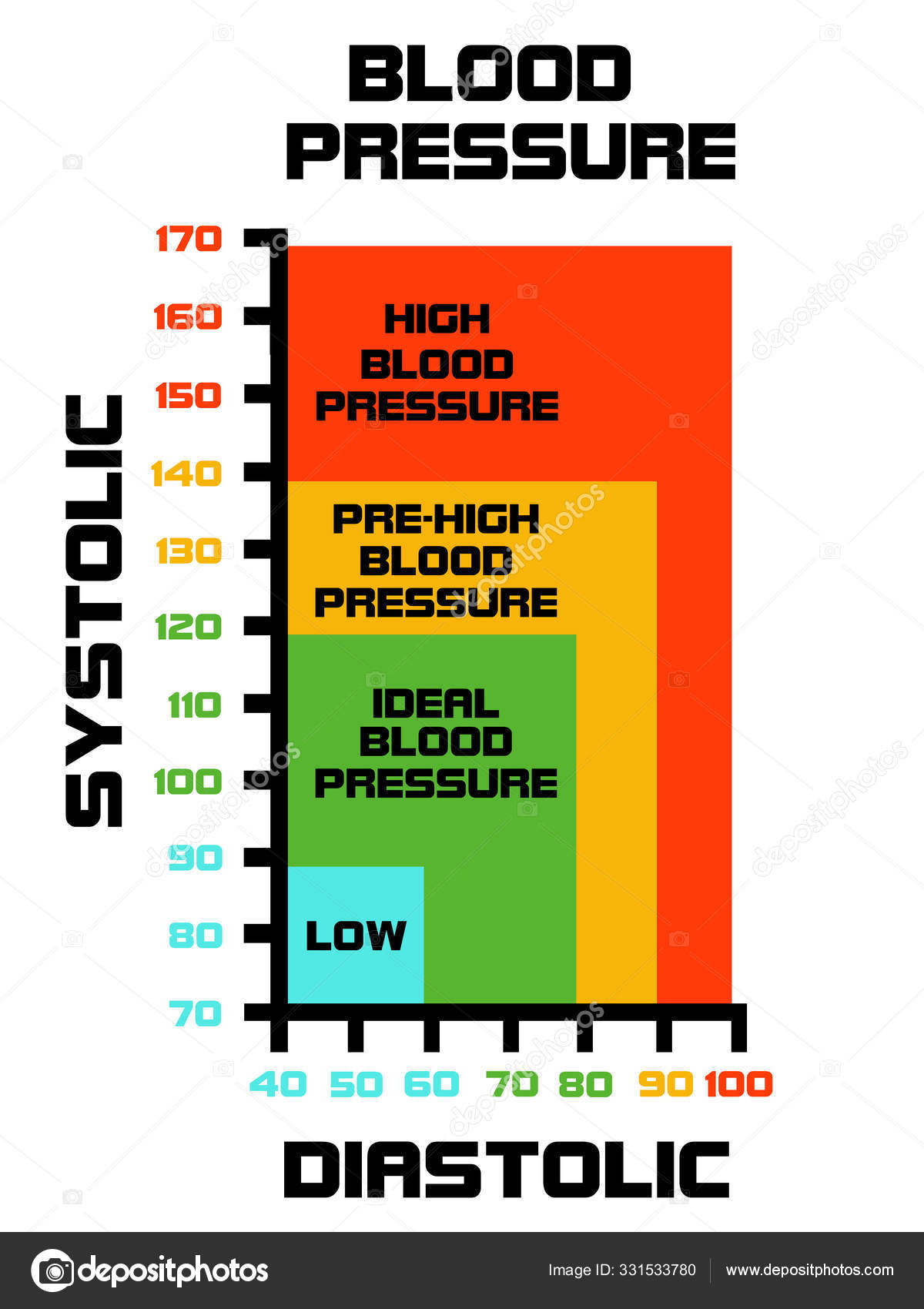 Blood pressure value explained with diagram. Stock Photo by ©supercic