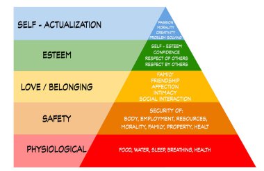 Maslow 'un ihtiyaçlar piramidi hiyerarşisi.