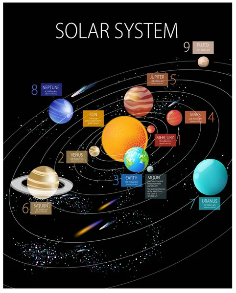 Vektor-Poster "Solaranlage" für Kinder. — Stockvektor