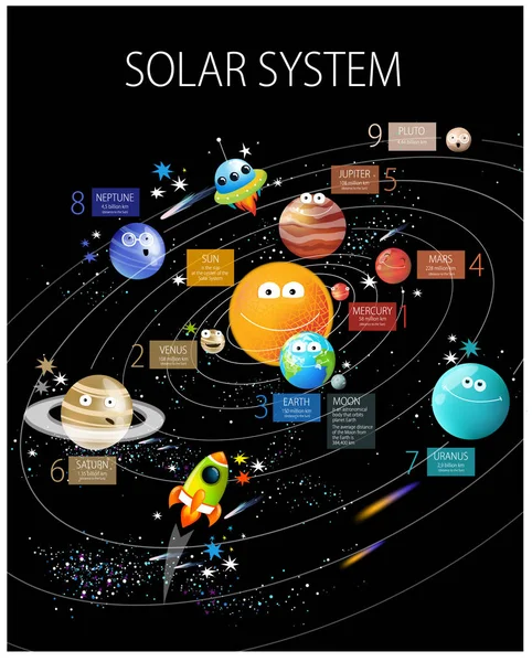 Cartaz vetorial "sistema solar" para crianças . — Vetor de Stock