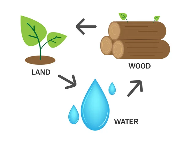 Protección Los Recursos Estratégicos Agua Madera Tierra Diseño Gráfico Vectorial — Archivo Imágenes Vectoriales