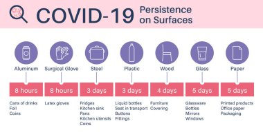 Coronavirus, COVID 19 bilgi grafikleri. Yüzeylerde ya da malzemelerde koronavirüs azmi. COVID 19 sunum şablonu. Corona virüsü bilgileri - materyallerin devamlılığı. Vektör illüstrasyonu