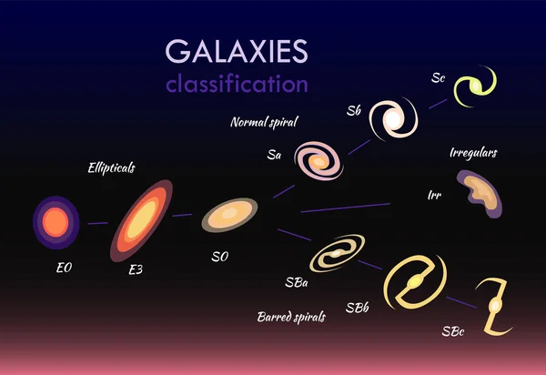 Klasyfikacja galaktyk zestaw ilustracji wektorowych — Wektor stockowy