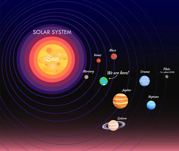 Плакат Солнечной системы и векторная иллюстрация планеты — стоковый вектор