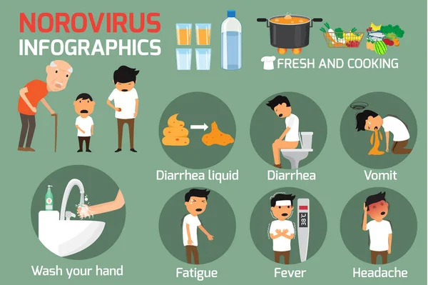 Norovirus (Vomissement hivernal) : Symptômes et traitement. Norovir — Image vectorielle