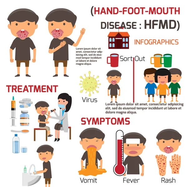 HFMD παιδιά μολυσμένα. Αφίσα λεπτομέρεια της νόσου χεριών-ποδιών-στόματος — Διανυσματικό Αρχείο