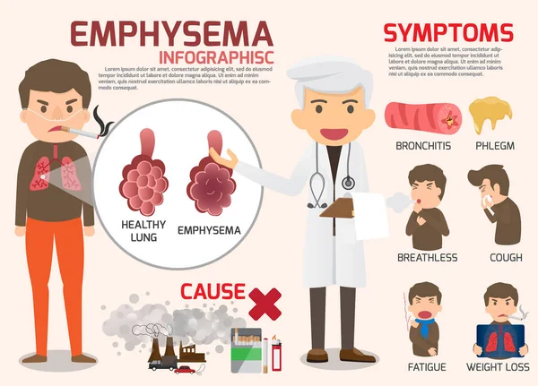 Maladie pulmonaire obstructive chronique : MPOC - Emphyse pulmonaire — Image vectorielle