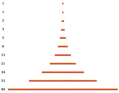 Fibonacci sayıları birikimi diyagramı
