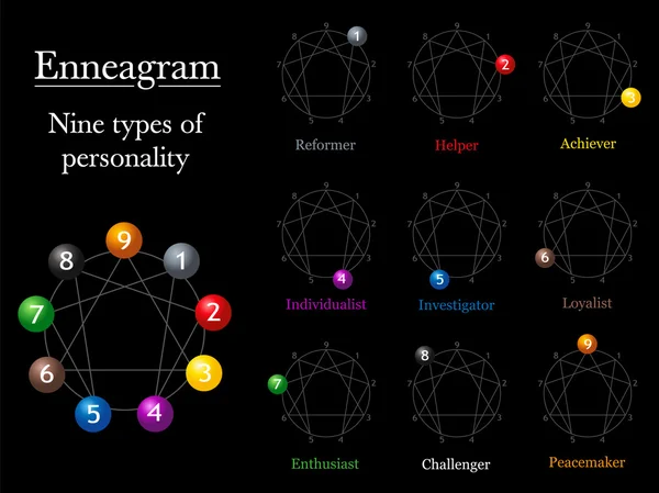 Enneagramm-Diagrammtypen der Persönlichkeit — Stockvektor