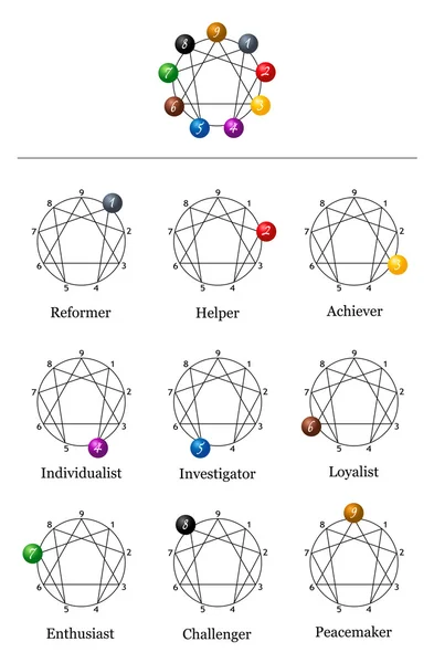 Enneagrama Nueve Tipos de Personalidad — Vector de stock