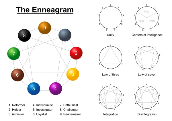 Диаграмма описания эннеаграммы — стоковый вектор