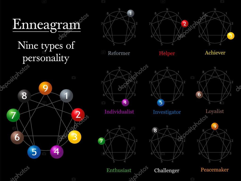 Tipi di grafico enneagramma delle personalità — vettoriali stock ... Tipi di personalità