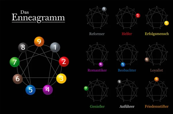 Enneagram grafiek Duitse namen — Stockvector