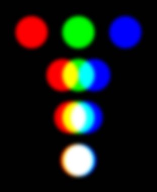 RGB renk modeli ile üç çakışan spot