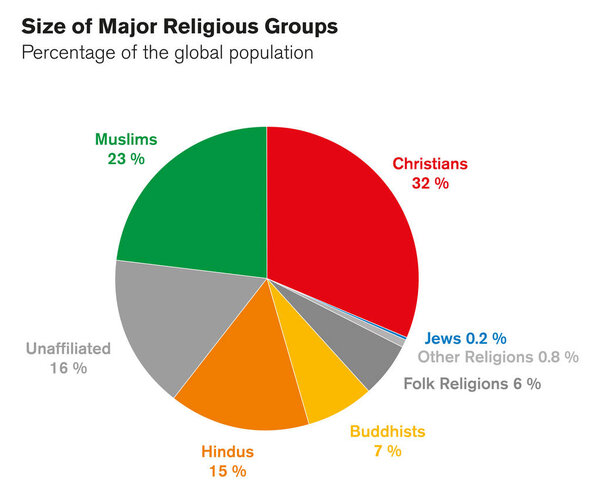 Size of major religiuos groups pie chart with percentages