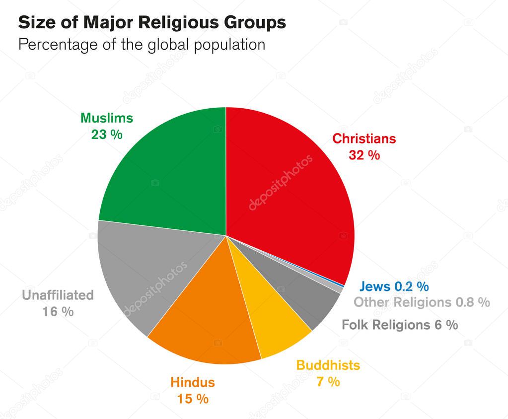 Tamaño de los principales grupos religiosos gráfico circular con