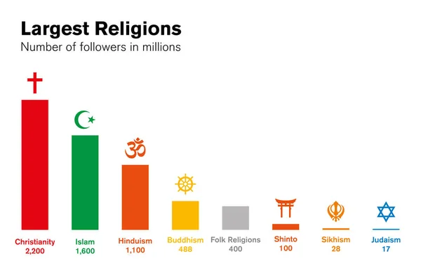 Histogram religie świata. Główne grupy religijne wykresu. — Wektor stockowy