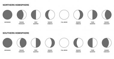 Moon Phases Northern Southern Hemisphere Comparison clipart