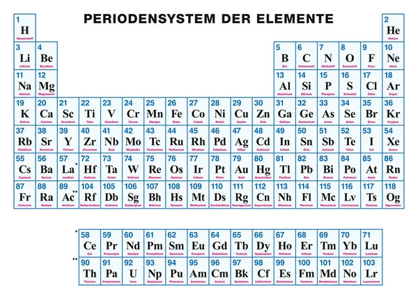 Periodic Table of the elements GERMAN — Stock Vector
