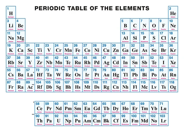 Periodensystem der Elemente englisch — Stockvektor