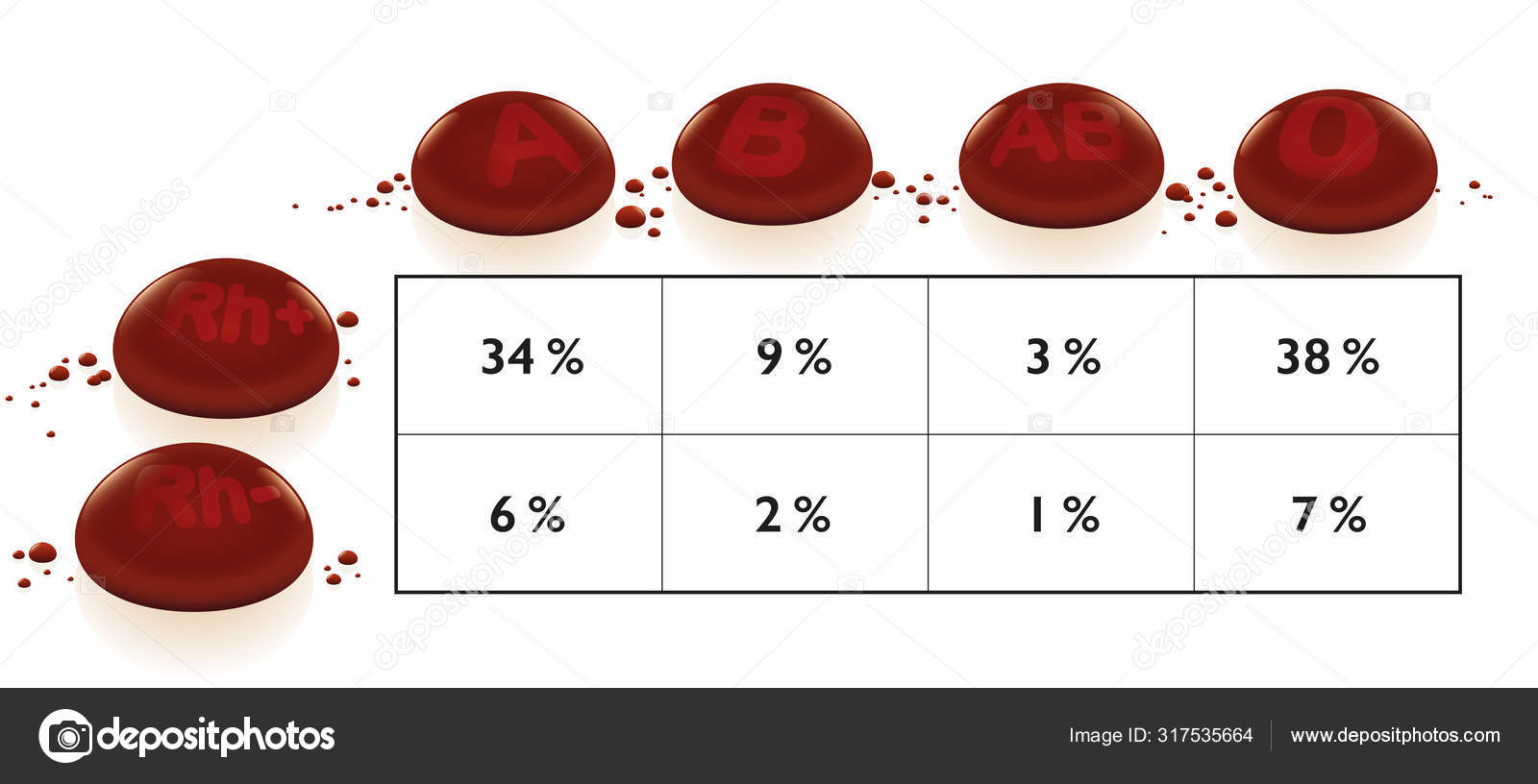 Blood Groups Frequency Chart With Most Common And Rarest Blood Types Worldwide By Percentage A blood-groups-frequency-chart-with-most-common-and-rarest-blood-types-worldwide-by-percentage-a