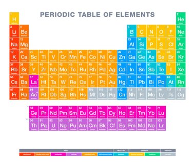 Periyodik elementler tablosu. Çok renkli periyodik tablo. Kimyasal elementlerin tablo görüntüsü. Atom numaraları, kimyasal isimler, semboller ve periyodik eğilimlerle. İngilizce etiketli. İllüzyon. Vektör.