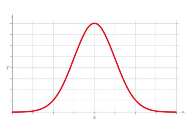 Standart normal dağılım, ayrıca Gauss dağılımı veya çan eğrisi. İstatistiklerde ve doğal ve sosyal bilimlerde bilinmeyen dağılımların gerçek değerli rastgele değişkenlerini temsil etmek için kullanılır. Vektör