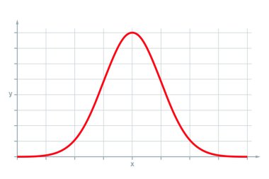 Standard normal distribution, also Gaussian distribution or bell curve. Used in statistics and in natural and social sciences to represent real-valued random variables of unknown distributions. Vector clipart