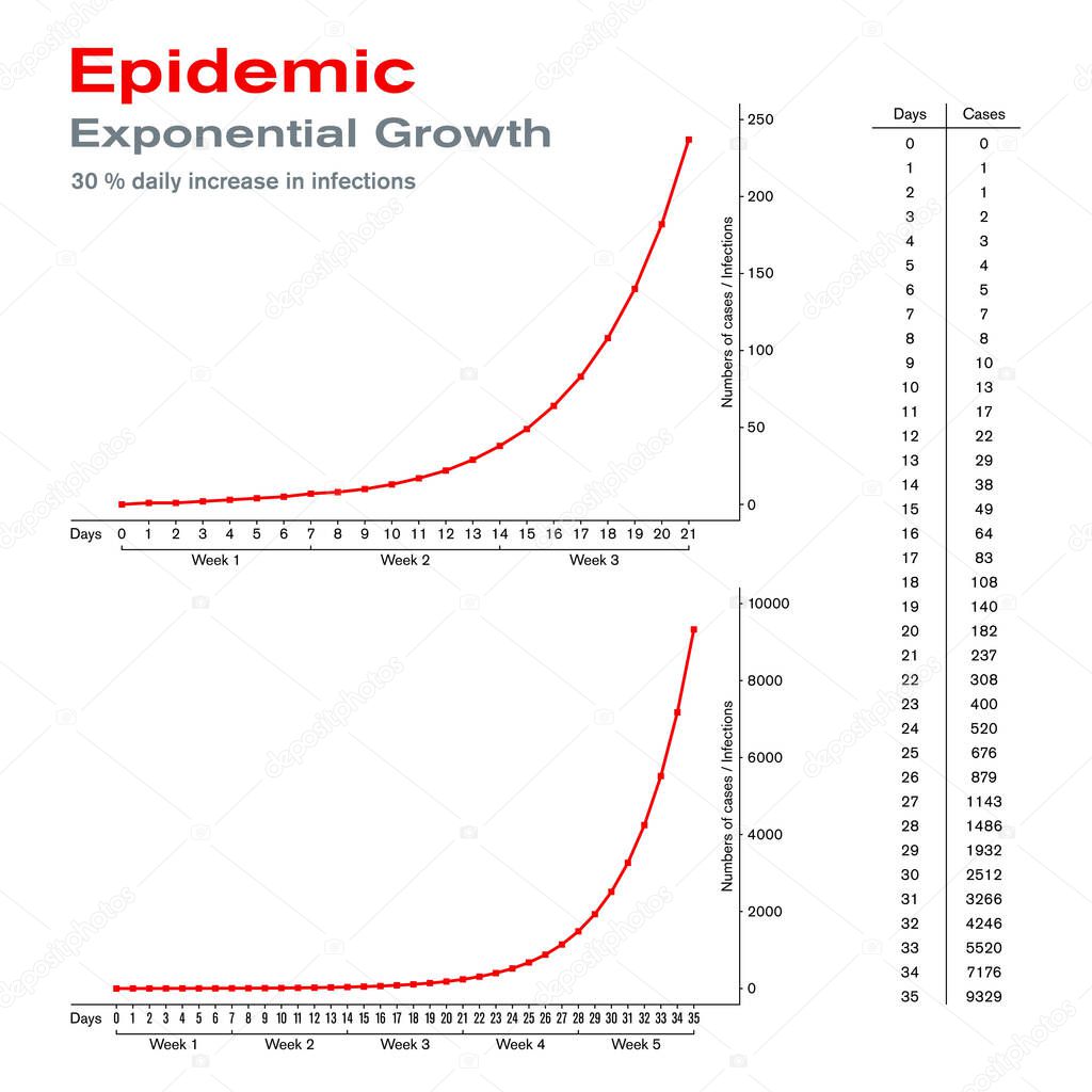 Epidemic. Exponential growth. On the example of 30 percent daily increase in infections. Rapid spread and epidemic outbreak of a disease makes it clear how important early countermeasures are. Vector.