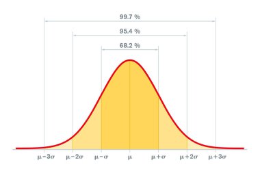 Standard normal distribution, standard deviation and coverage in statistics. Empirical rule, 3-sigma or 689599.7 rule. Gaussian distribution or bell curve, used in statistics. Illustration. Vector. clipart