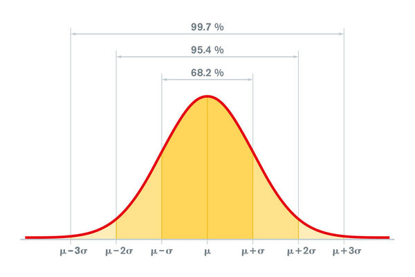 Стандартное нормальное распределение, стандартное отклонение и охват статистикой. Эмпирическое правило, правило 3-сигмы или 689599.7. Гауссово распределение или колокольная кривая, используемая в статистике. Иллюстрация. Вектор
.
