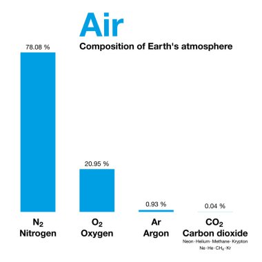 Hava, su buharı hariç Dünya 'nın atmosferinin hacmine göre bileşimi. Kuru hava nitrojen, oksijen, argon, karbondioksit ve az miktarda başka gazlar içerir. Çubuk grafik. İllüzyon. Vektör.