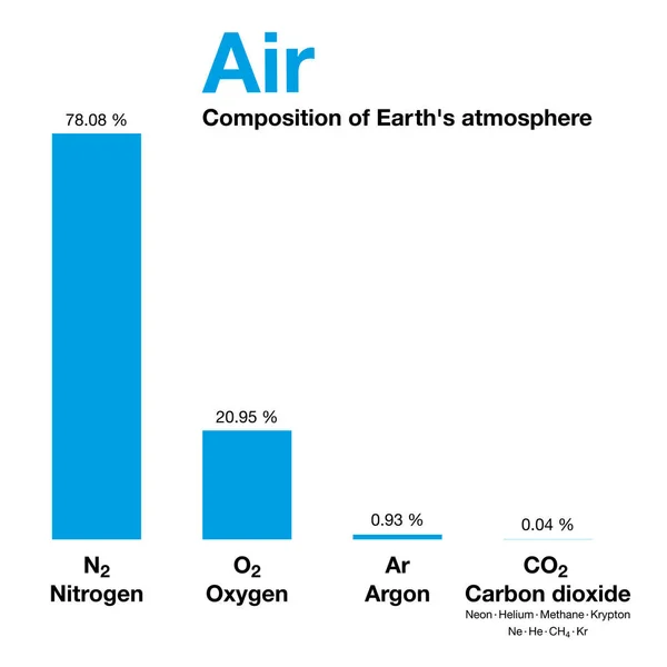 Composição Atmosfera Terrestre Volume Excluindo Vapor Água Seco Contém Nitrogênio —  Vetores de Stock