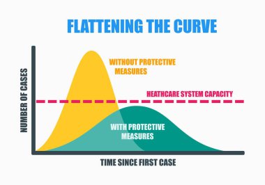 Coronavirus COVID-19 Salgını sırasında Eğri Hareketi Düzleştiriyor. Corona Virüsünü Durdurma ya da Yavaşlatma Çabaları Kilitlenme, Kendini Karantina ve Koruma Vektörüne İtaat Etme