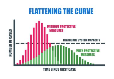 Coronavirus COVID-19 Salgını sırasında Eğri Hareketi Düzleştiriyor. Corona Virüsünü Durdurma ya da Yavaşlatma Çabaları Kilitlenme, Kendini Karantina ve Koruma Vektörüne İtaat Etme