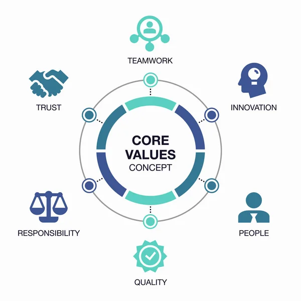 Vektör Bilgi Çekirdek Değerleri Görselleştirme Şablonu — Stok Vektör