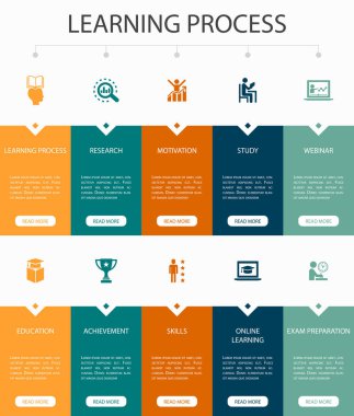 öğrenme süreci Infographic 10 adım Ui tasarımı. Araştırma, motivasyon, eğitim, başarı basit simgeler