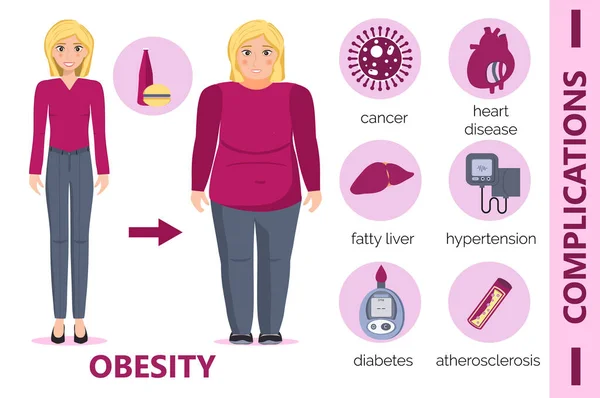 Obesity complications infographic for obsessive woman. Diabetes, atherosclerosis, hypertension, heart disease risk concept illustration in cartoon style. Fat blonde girl