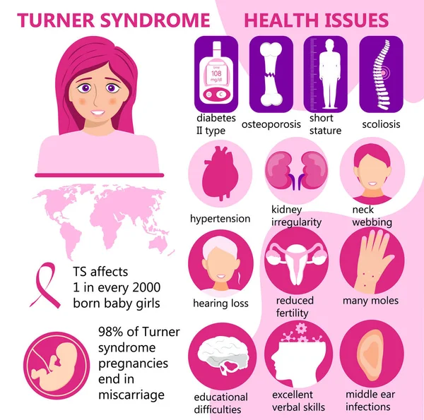 Turner-szindróma infografikus vektor. Jelek, egészségügyi problémák. Rövid termetű, vese szabálytalanság, csökkent termékenység, sok anyajegyek, csontritkulás és a cukorbetegség a fő problémák. T tudatosság hónap. — Stock Vector