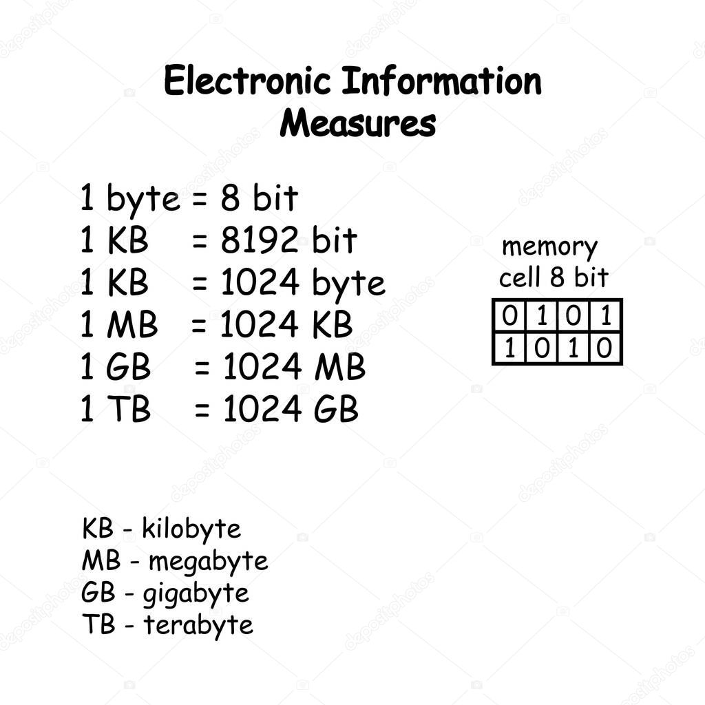 Measures electronic information sign. One byte equals eight bits