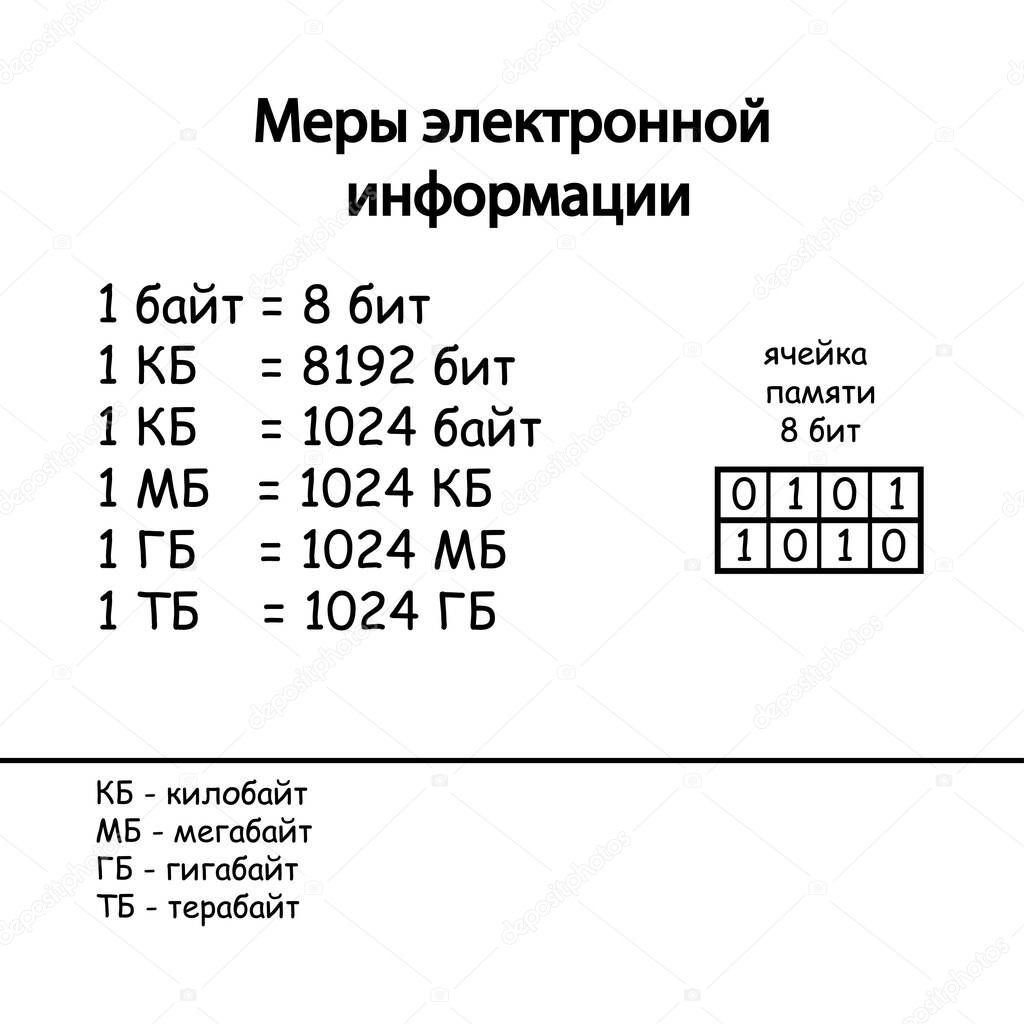 The inscription in Russian measures electronic information sign. One byte equals eight bits