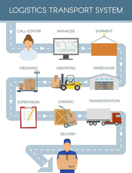 Koncepcja systemu logistyki transportu — Wektor stockowy