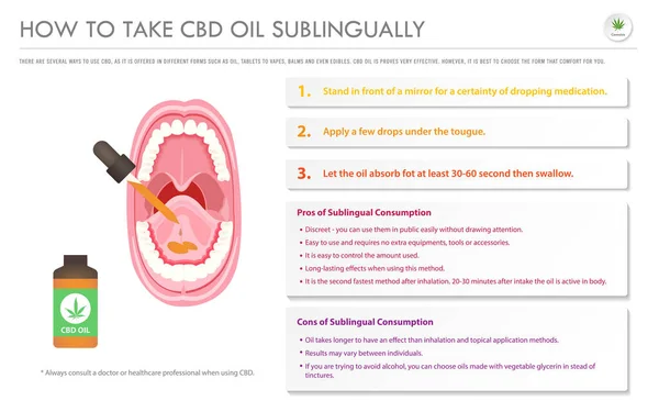 Come Assumere Olio Cbd Illustrazione Infografica Aziendale Sublingualmente Orizzontale Sulla — Vettoriale Stock